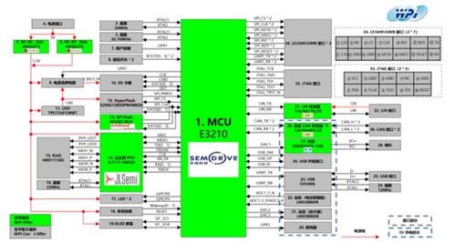 大聯大推出基于Semidrive芯片的BCM開發板方案，助力汽車智能化升級