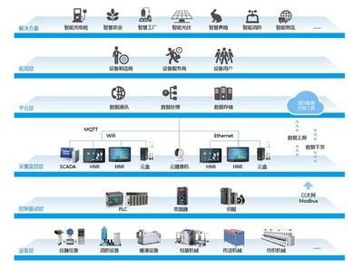 工業(yè)物聯(lián)網 開啟智能制造新時代的技術服務